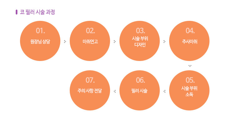 코필러 시술과정