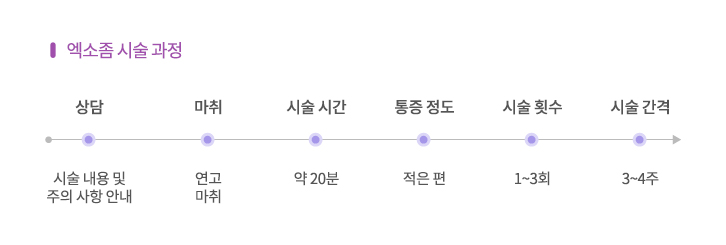 엑소좀 시술 과정